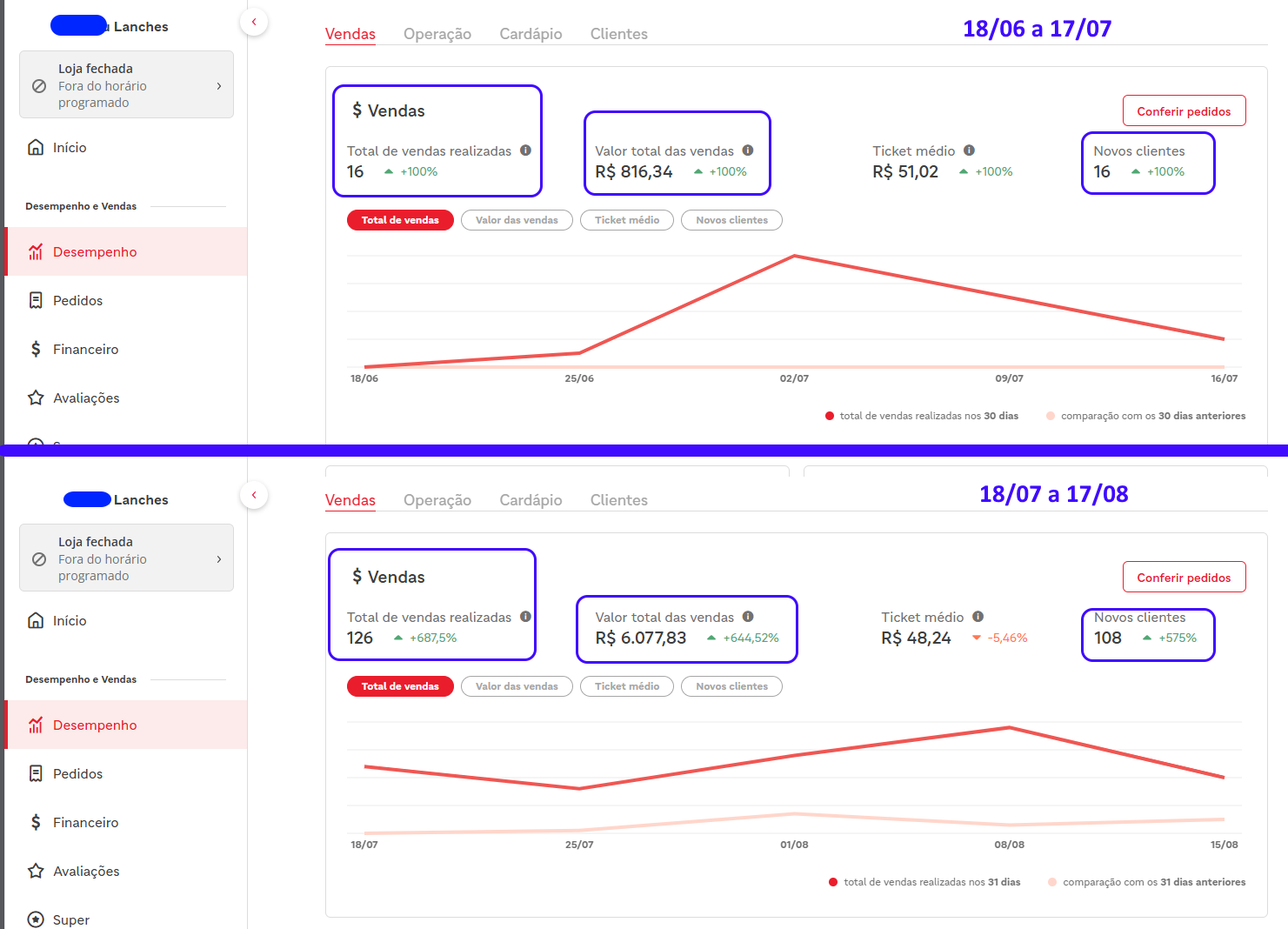 Resultados de Vendas no Ifood: Lanches após gestão
