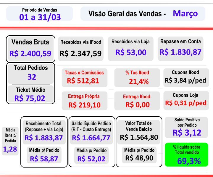 Relatório de Saldo Financeiro Ifood - Exemplo 1